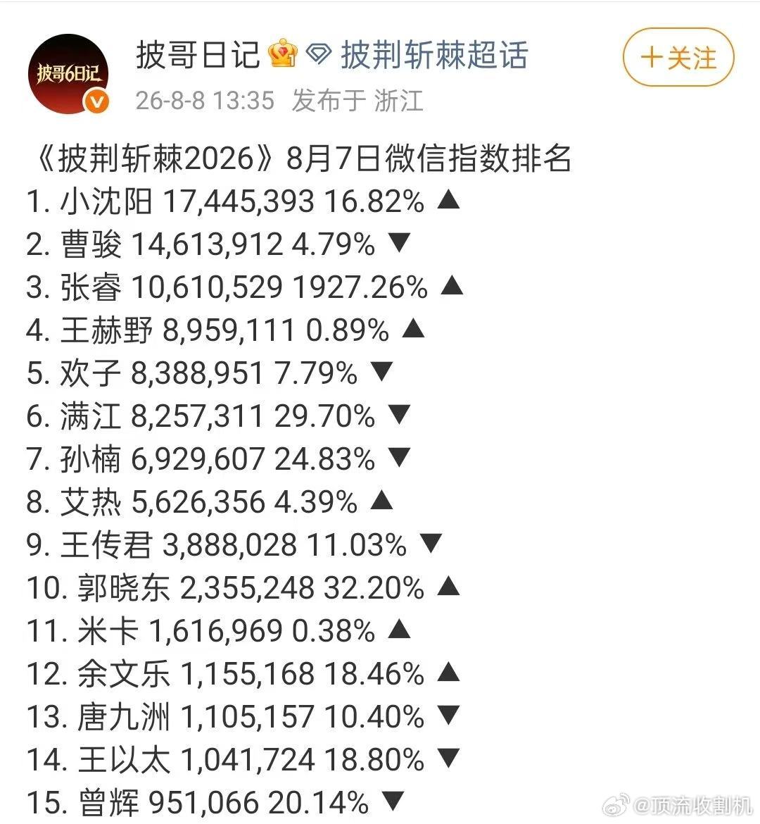 披荆斩棘2026人气披荆斩棘 预热期人气榜单变动比股票还快，各家粉丝都拼了。但人