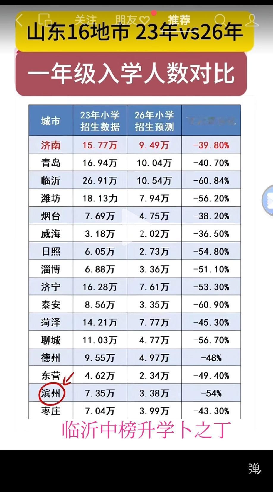 临沂2023年一年级新入学是26.91万，而今年却只有10.04万，减少60.8