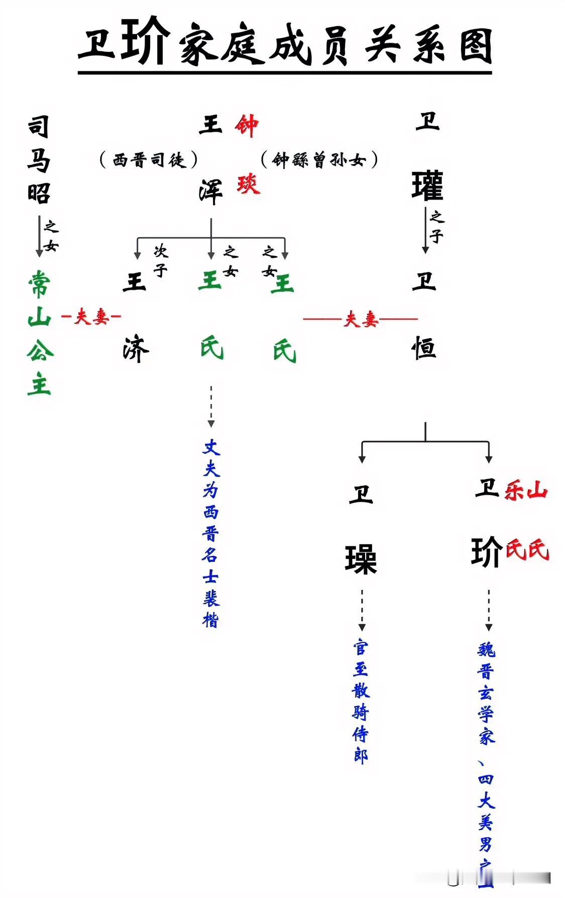 古代四大美男之一、魏晋玄学家卫玠家庭成员关系一览图