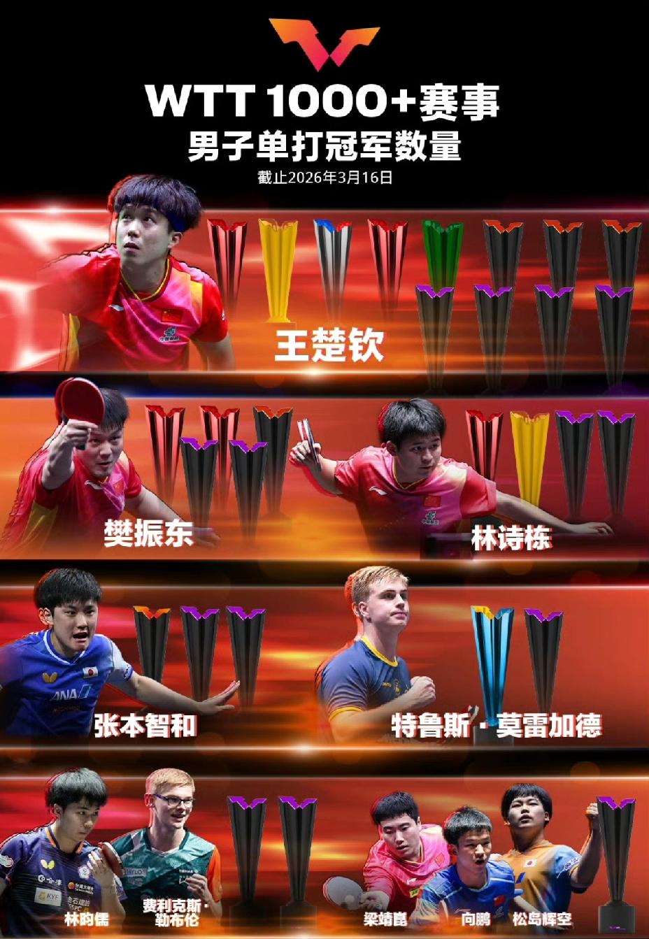 要说蒯曼不遗憾是假的，
她还没有拿到自己第一个单打冠军。
这次重庆冠军赛绝对是最