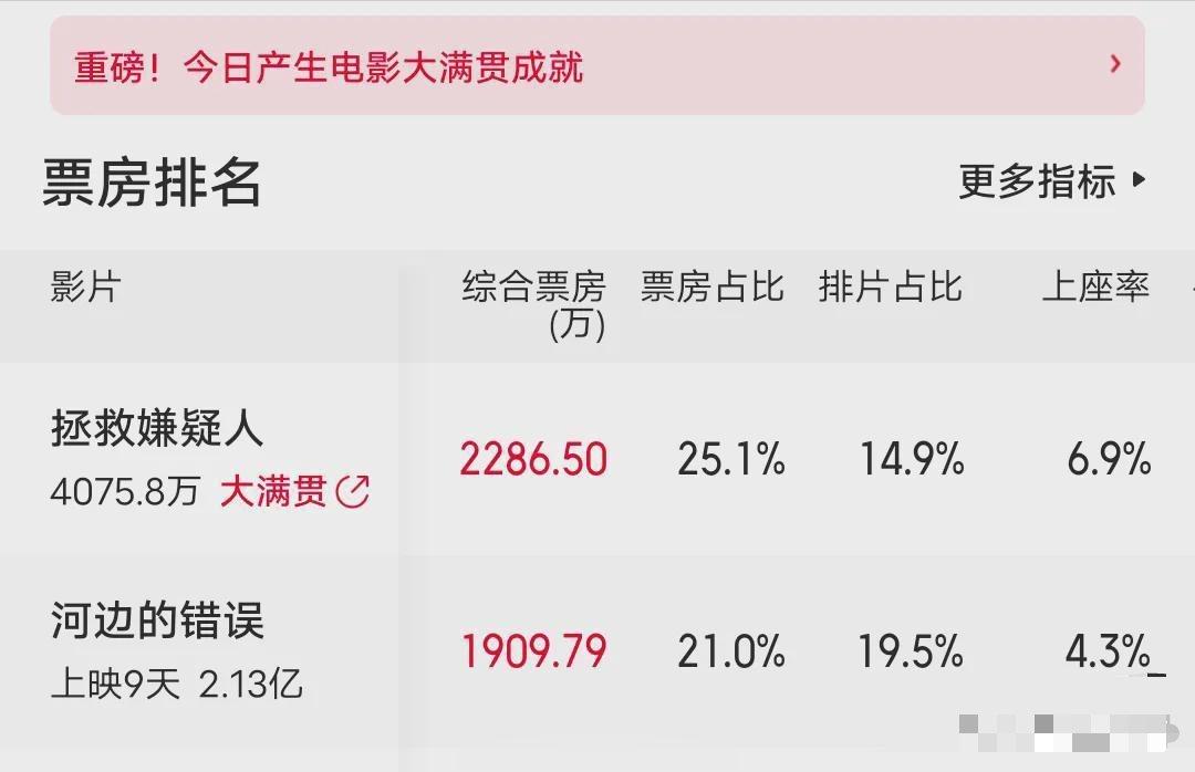 张小斐没想到，光点映就干趴了朱一龙，不走流量路线果然是对的。朱一龙主演的《河边的
