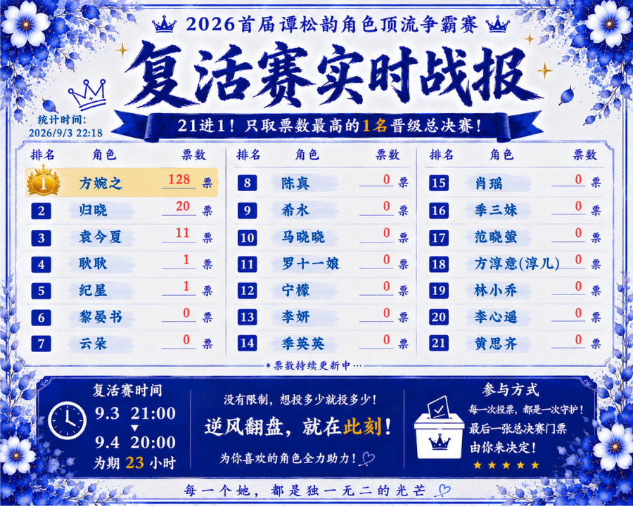 谭松韵 谭松韵许兰香 9.3 22:18更新🔥【复活赛实时战报】🔥复活赛开战