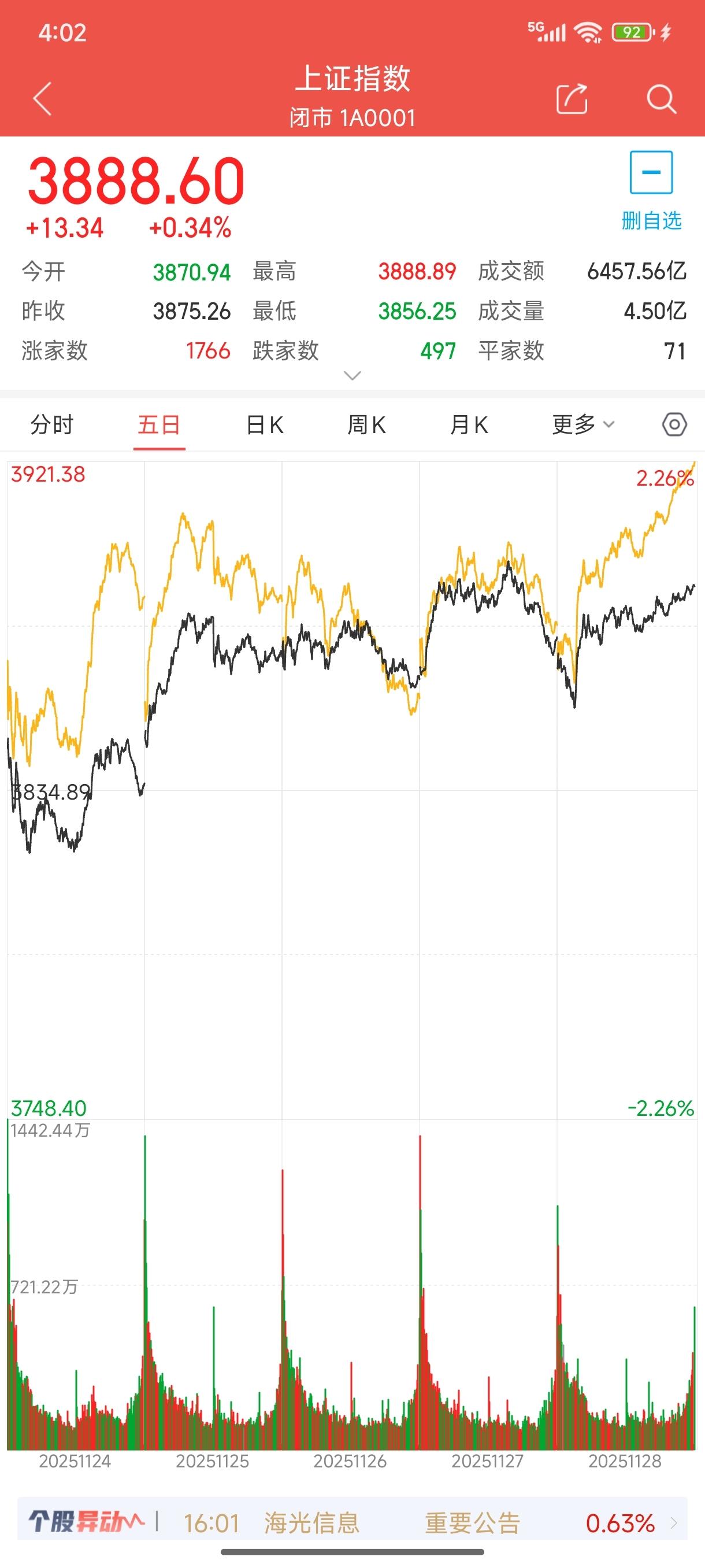 小心翼翼的反弹！
持续一周的反弹，在4000多只股票上涨的喜悦氛围中，迎来了周月