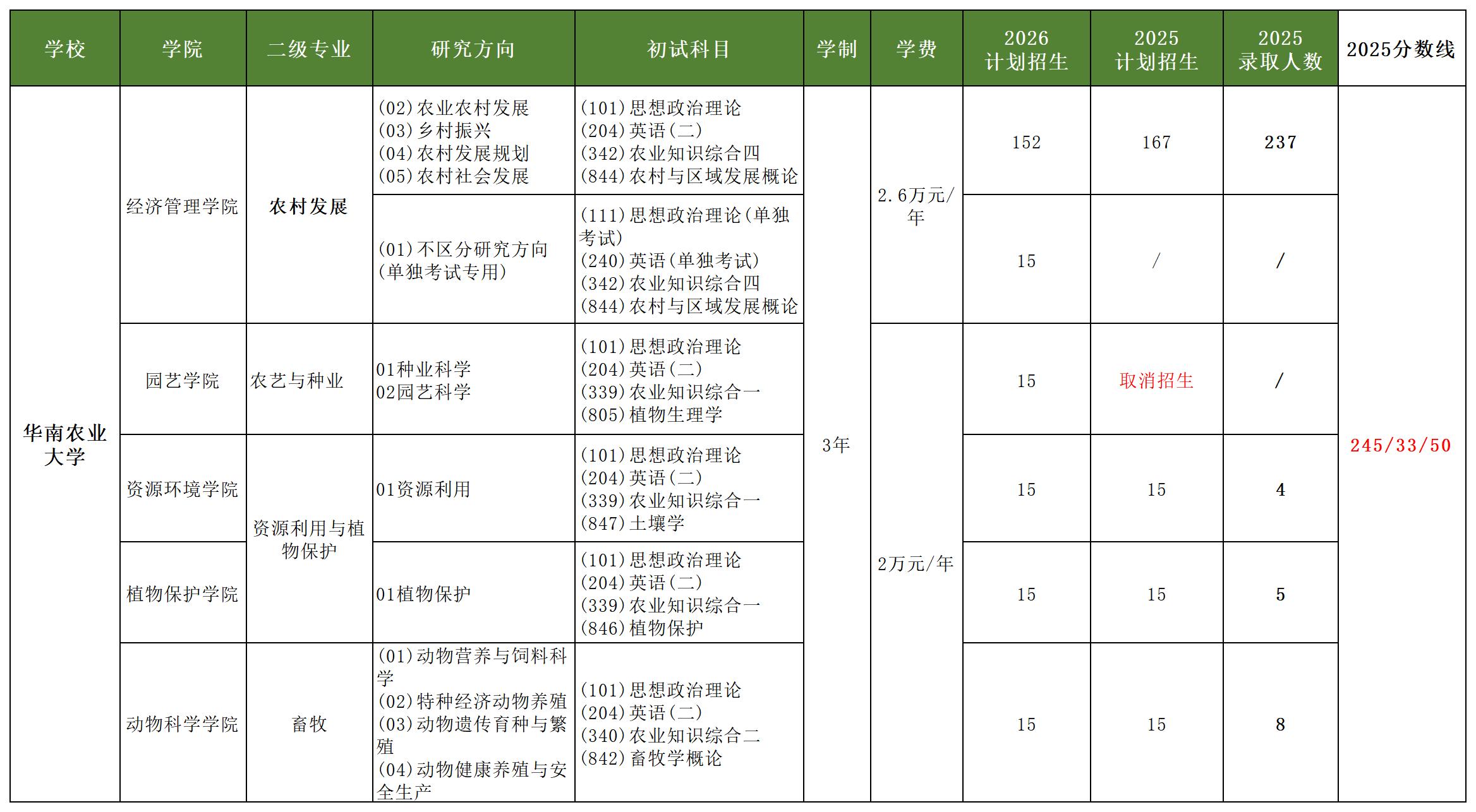 【非全】容易上岸的专业-农业硕士。农业硕士在研究生专业中，属于上岸难度...
