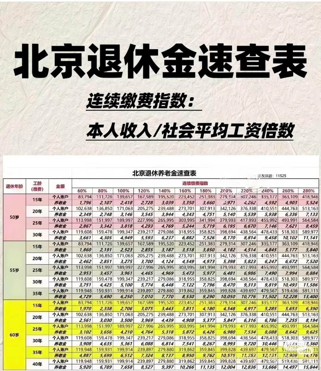 我刚算了一下这个比较准，可以知道交满多少年退休后能大概拿到多少退休金了。