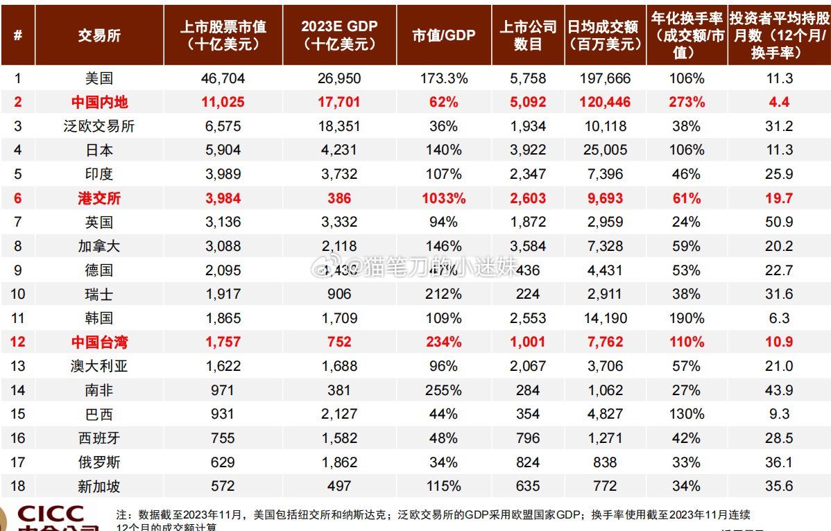 A股投资者对交易的爱好全球第一。（via：曹山石曹磊） ​​​