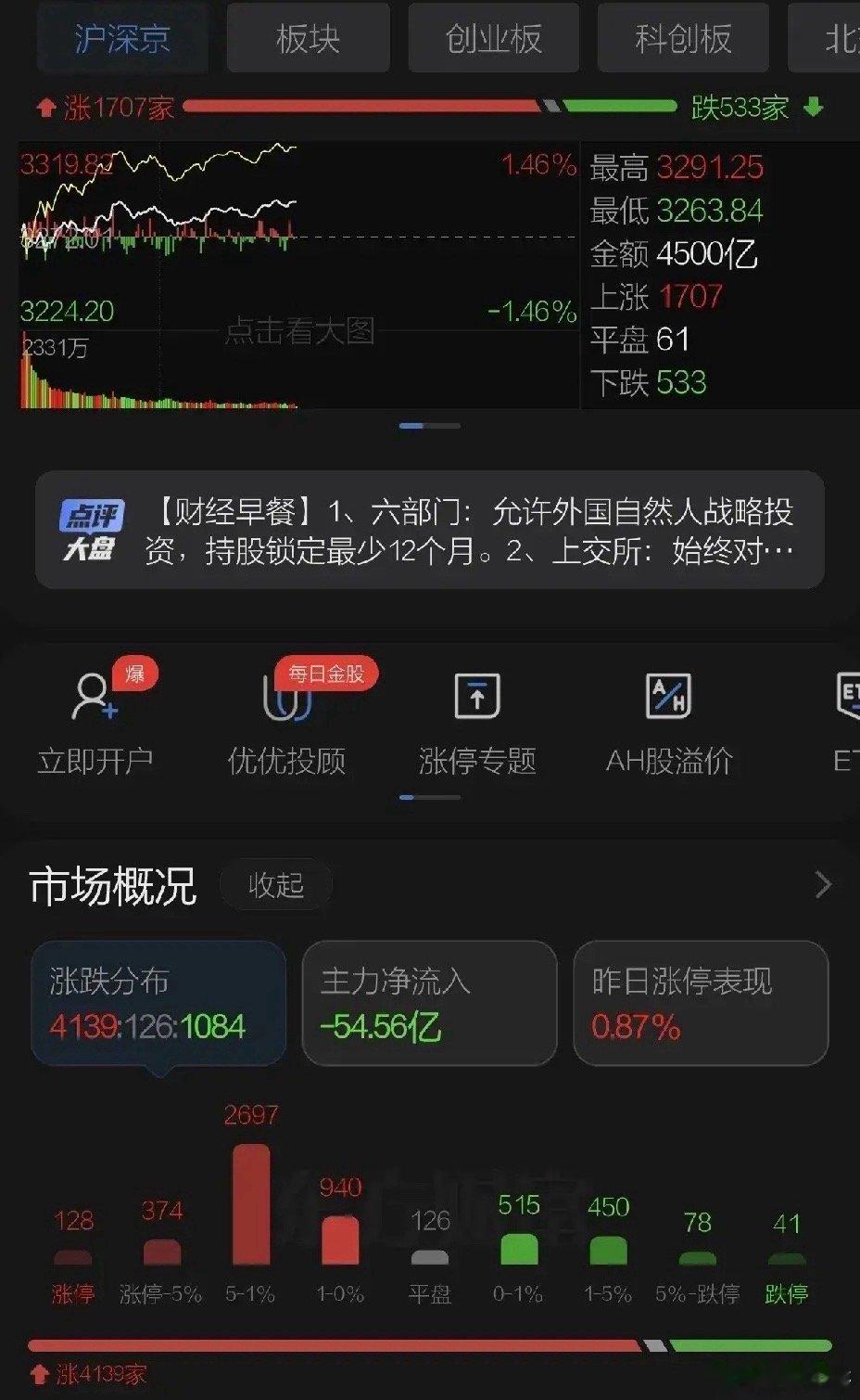 周一A股指数上反包周五阴线还是偏横盘震荡，跌幅榜上上周大涨的高标股还有很多未释放