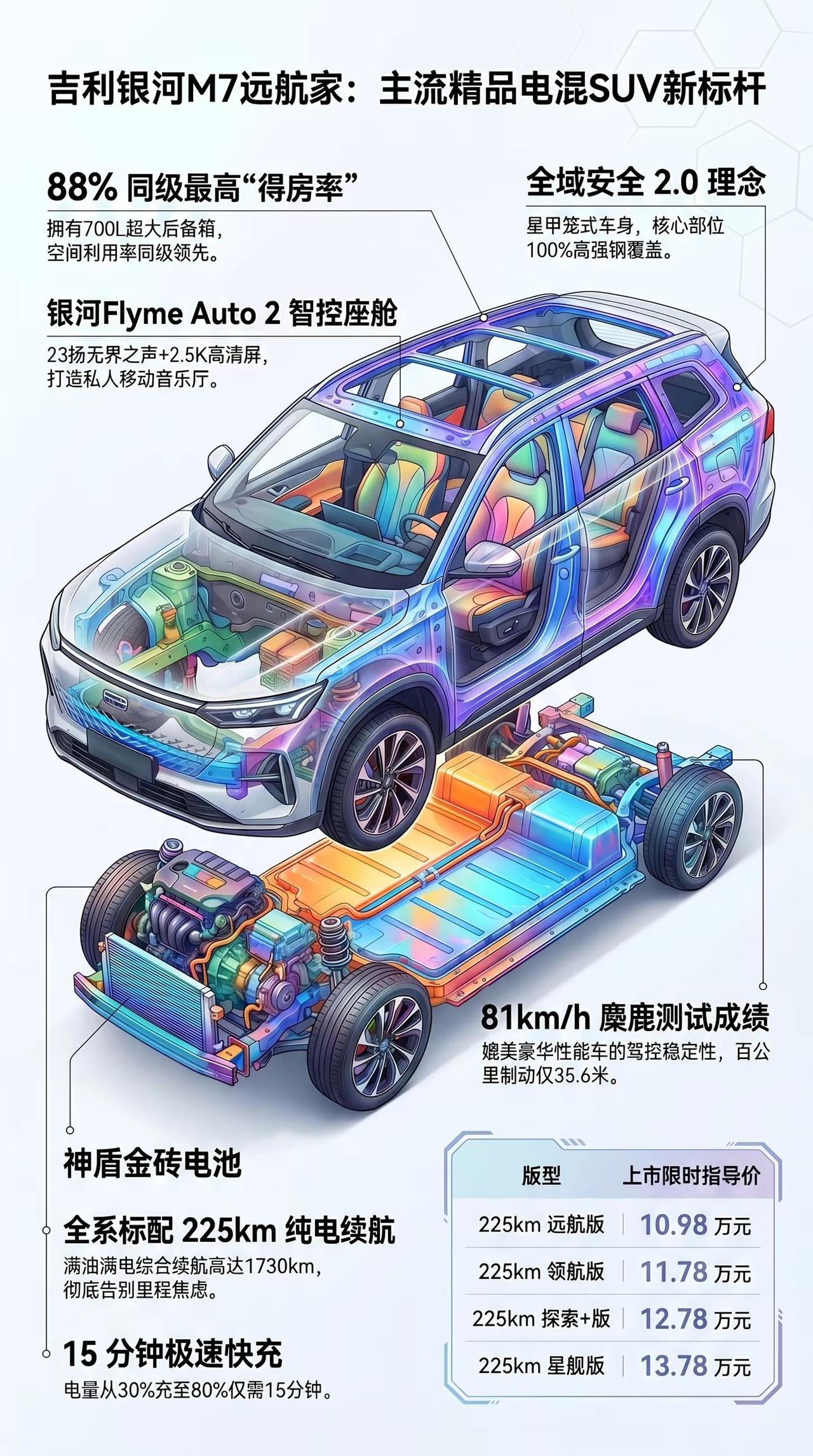 一图看懂 吉利银河M7远航家。一图看新车 吉利银河M7远航家 电混SUV标杆吉利