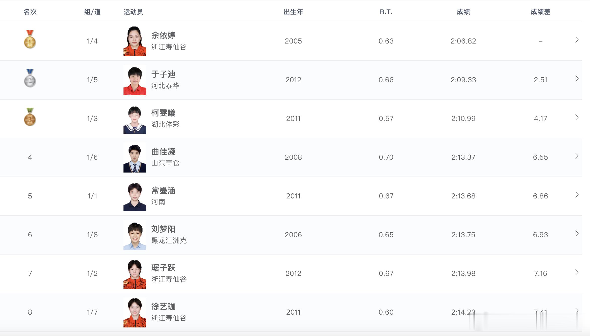 2026年全国游泳冠军赛 女子200米个人混合泳决赛成绩🏅余依婷 2:06.8