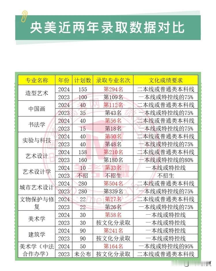 2024中央美术学院录取线公布，录取位次全面下降，且降幅不小！

#央美大咖# 