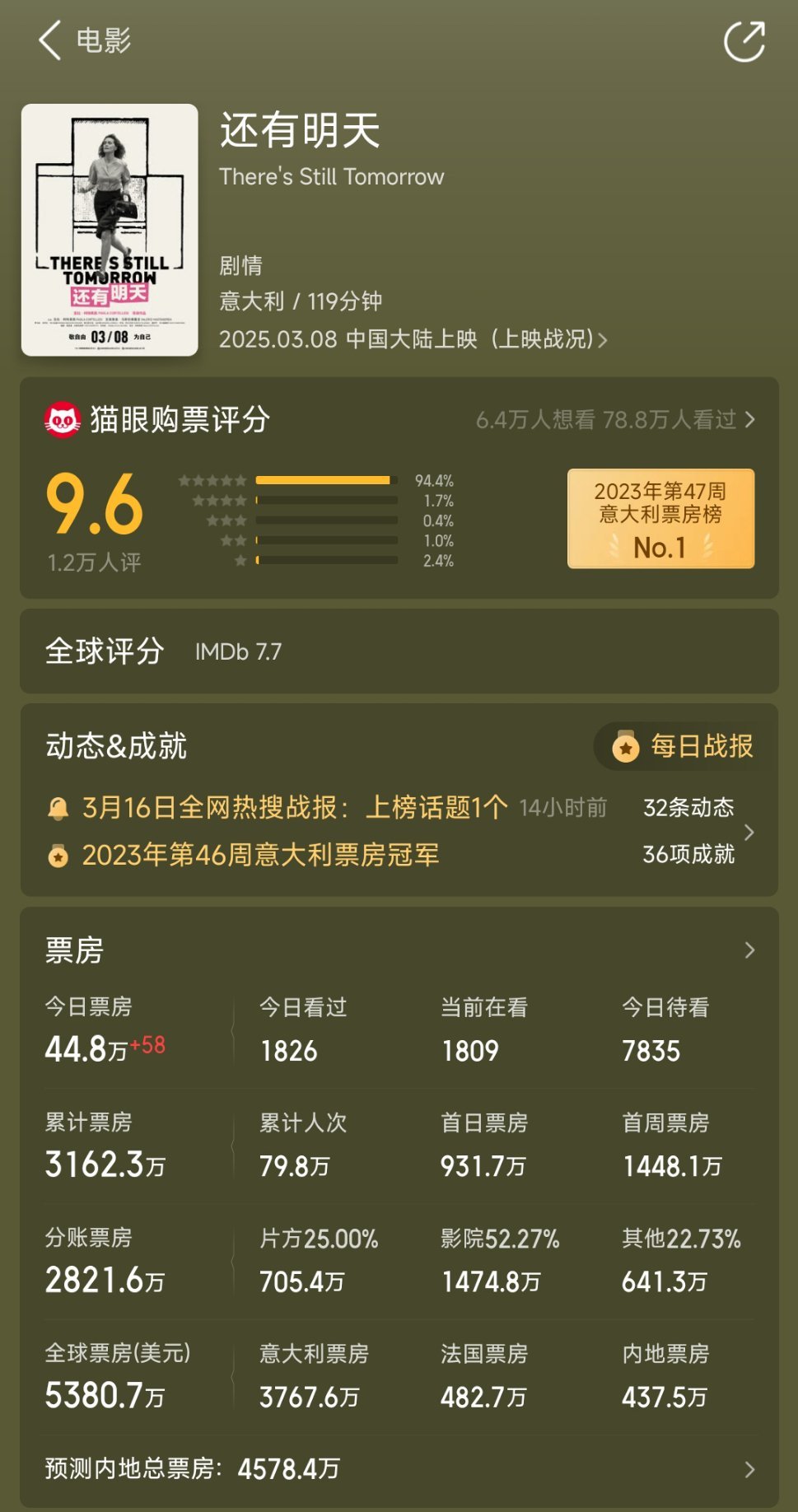 还有明天票房[话筒]最新票房3162.3万，预测票房只有4578.4万！ ​​​