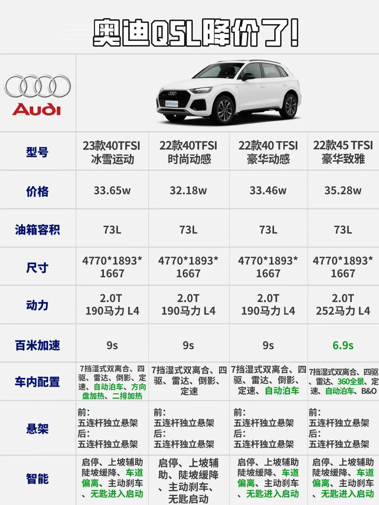 这是一张图，它能帮助你明确各种配置的选择。奥迪Q5L目前的最高优惠幅度可达9.9