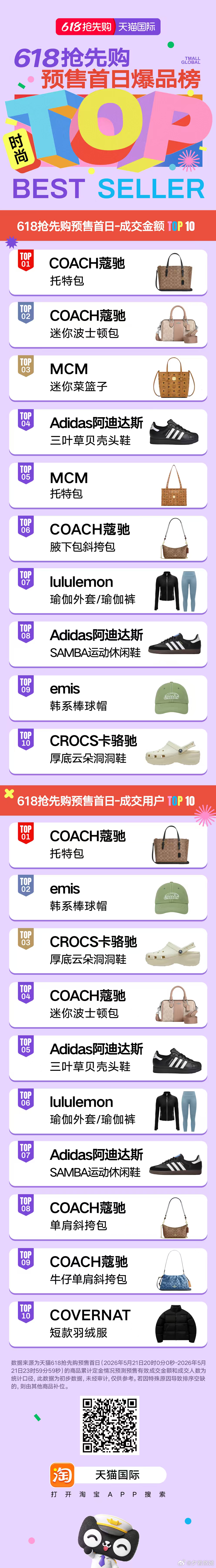 和陈星旭一起UP全球好生活全球好生活UP起来天猫国际618 预售首日爆品榜来袭，
