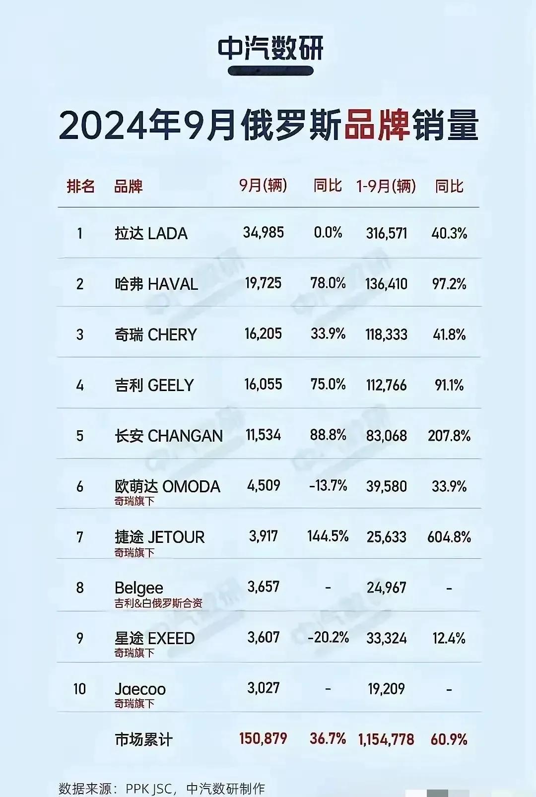 俄罗斯2024汽车销量前十名中只有拉达还保持着榜首，其余9名均被我国国产车取代，