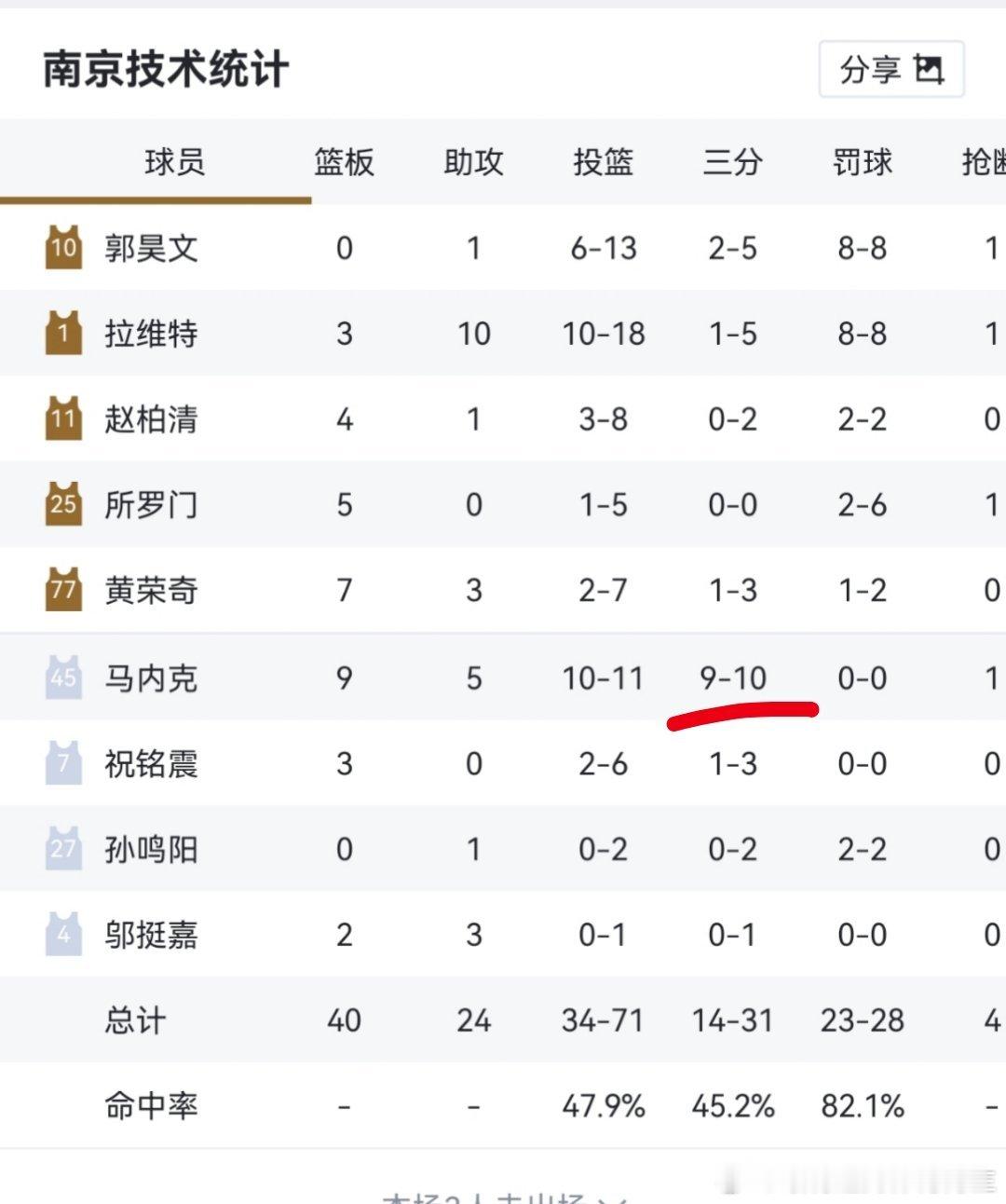 南京从哪里找的这个马内克三分真准，206大前锋10中9三分多吓人啊 