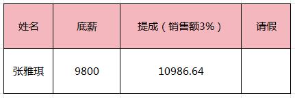 2月外贸做了36万业绩，提成只有一万多