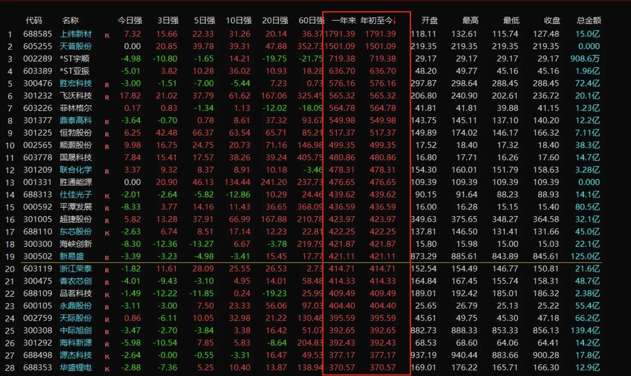 2025年两市涨幅超过200%的公司：