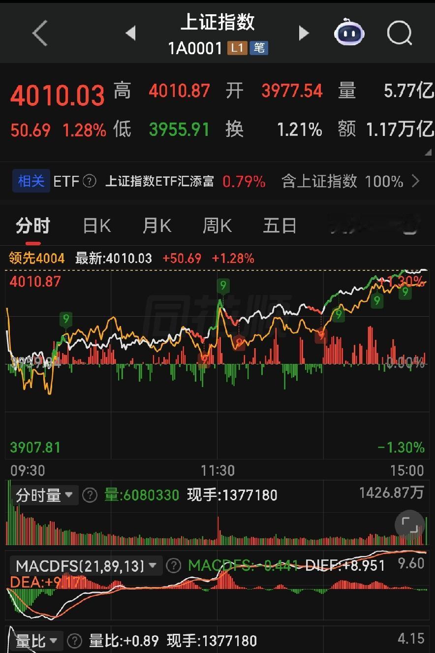反弹过后，大盘明日怎么走？
 
各位朋友些，今天A股这个盘面，真的就是股市最经典