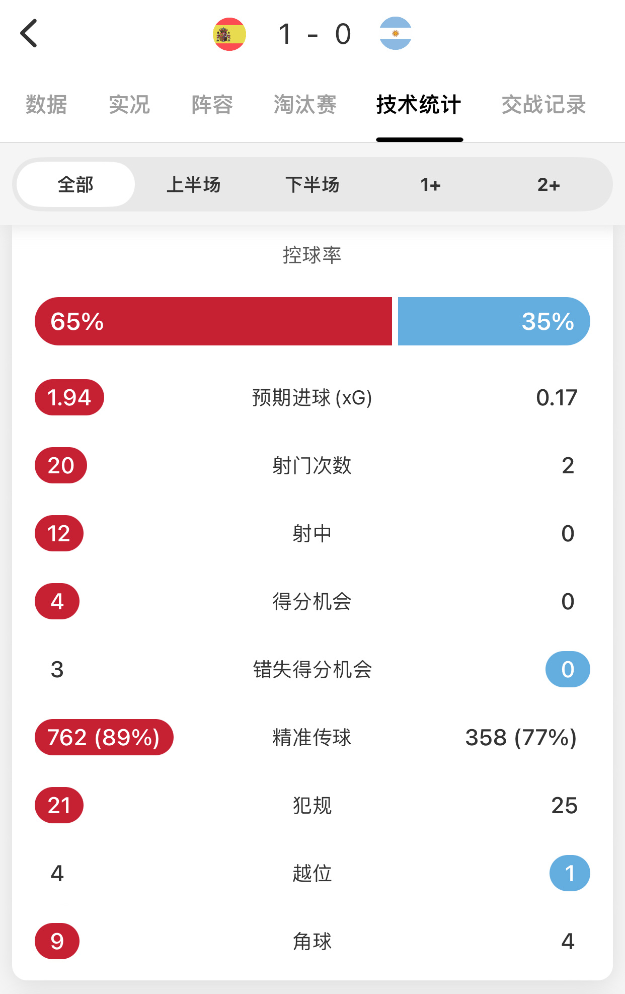 不是，这场20:2的射门数？完全碾压啊，场面差这么多么？？？世界杯西班牙vs阿根