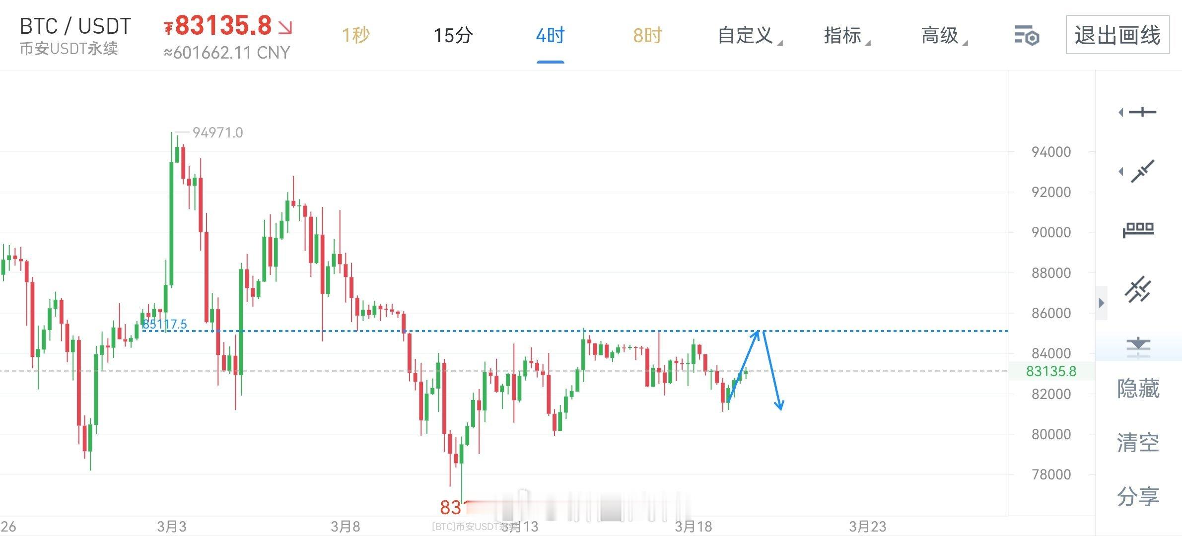 大饼短期节奏震荡盘整，上方压力85000附近，底部支撑80000附近，走势区间为