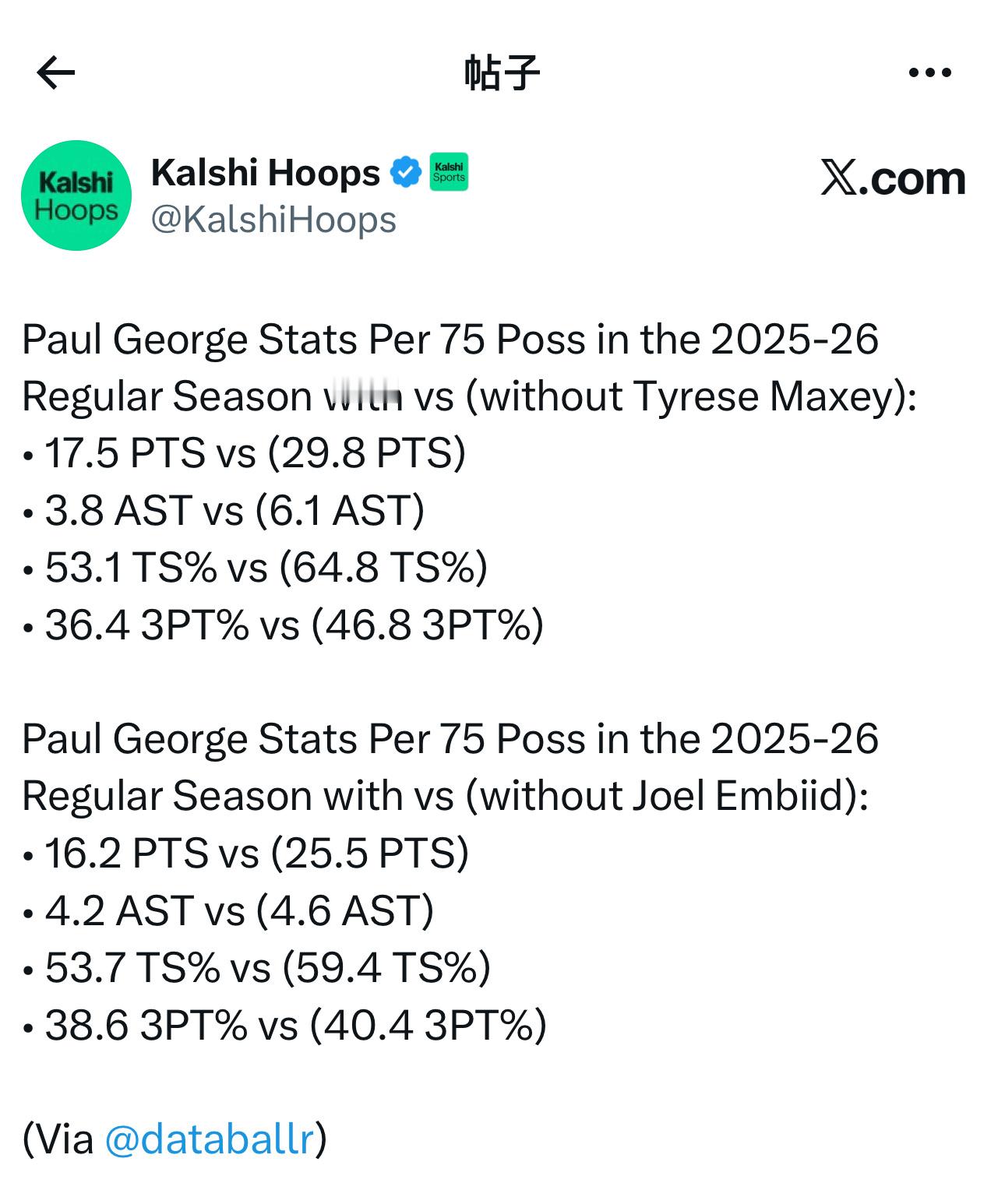 体育数据媒体Kalshi Hoops更新动态，分享了一组保罗·乔治的比赛数据：2