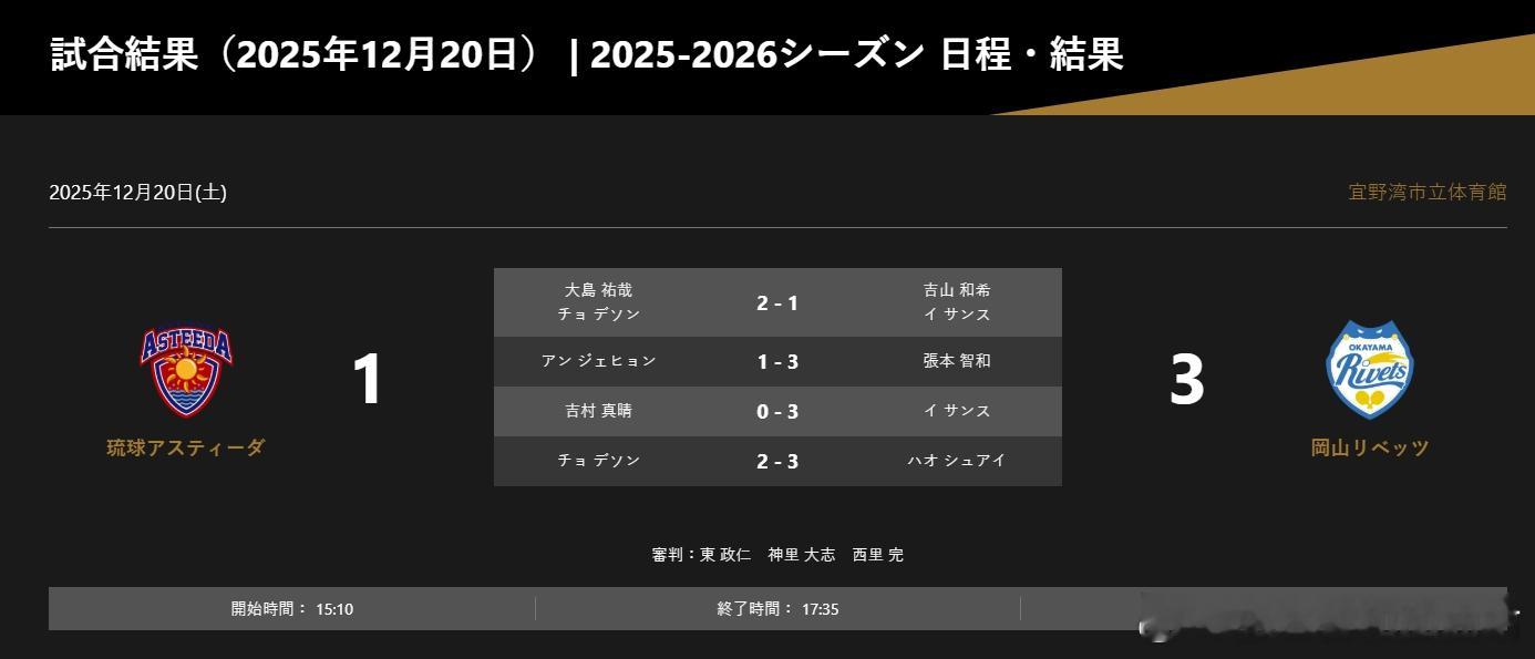 日本乒乓球t联赛张本智和 251220 冈山客场 3:1 琉球 吉山和希/李尚洙