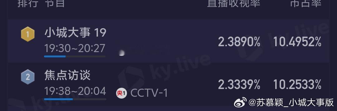 啊啊啊啊啊啊，小城大事收视率越来越高，已经2.38% 