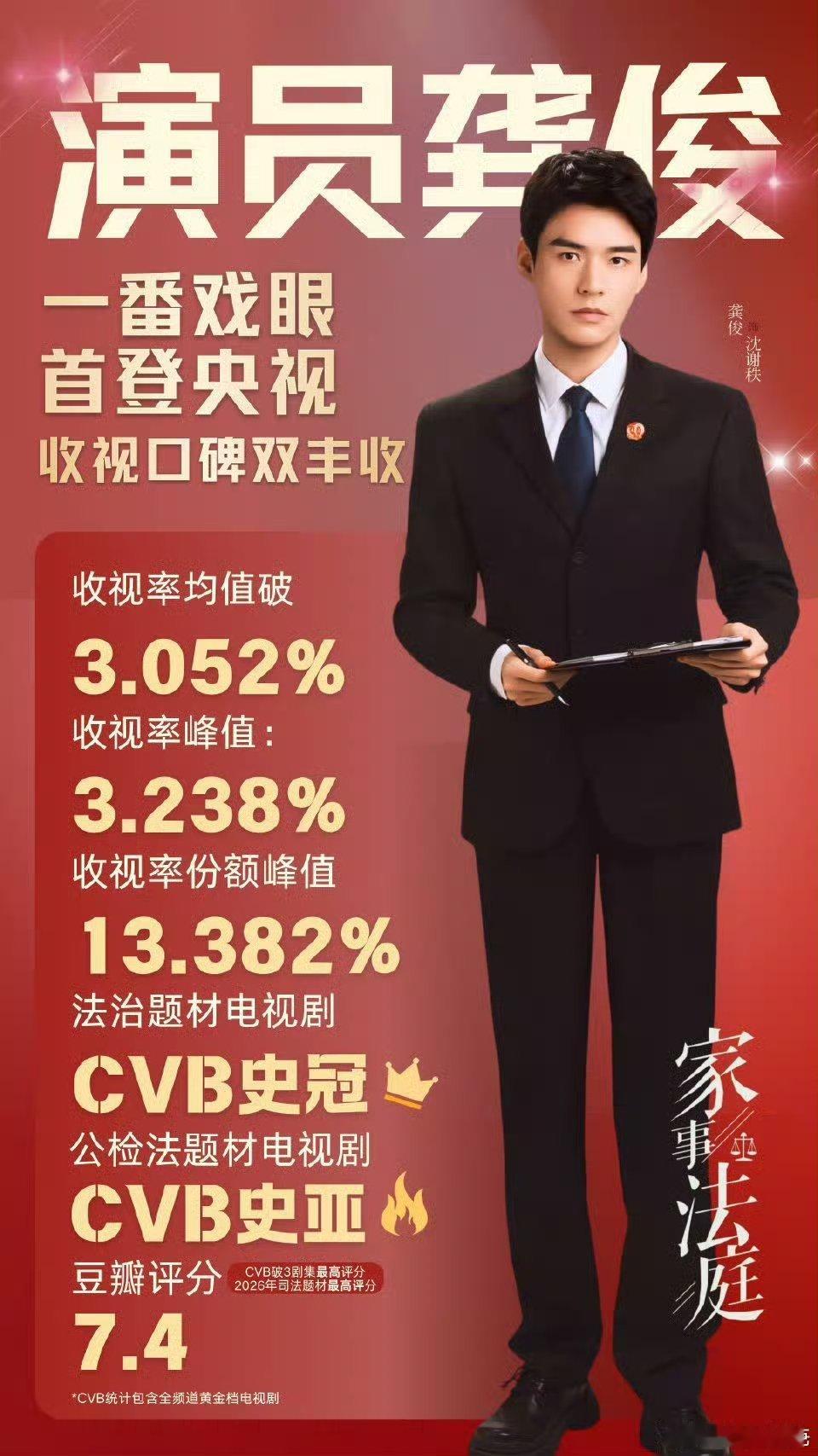 龚俊家事法庭首播收视5.7亿人次收视率均值3.052%，豆瓣评分从开分7.2升至