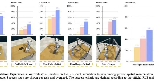 机器人感知大升级，轻量化注入几何先验，成功率提升31%