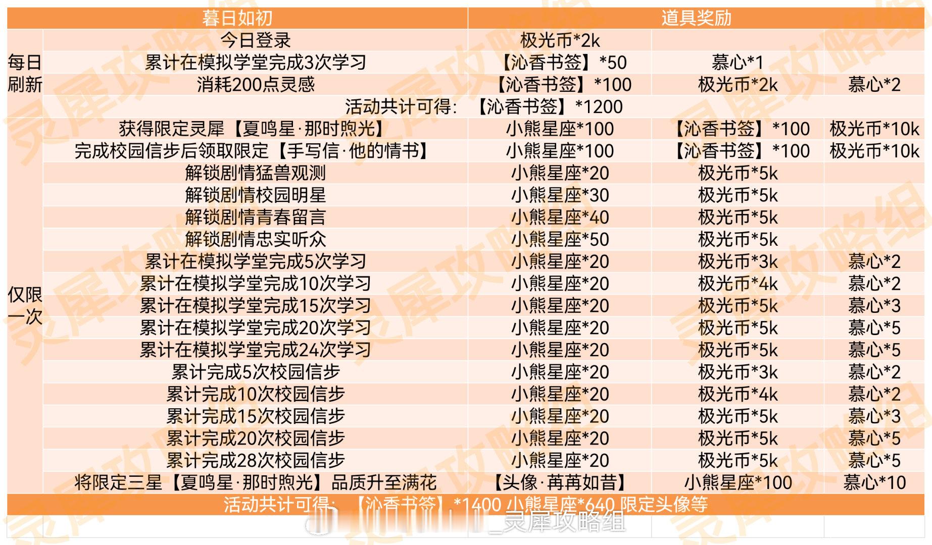 #光与夜之恋[超话]# 慕日如初 | 限时计划攻略限时计划共计可得: [沁香书签