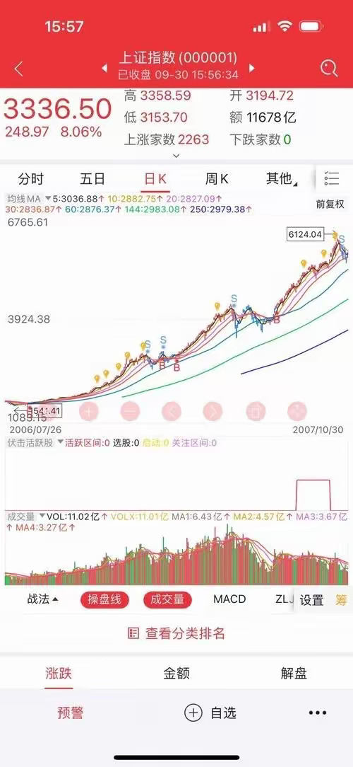 赛力斯总市值突破2600亿 3885.33点最后的警告，明天牛市的行情不用猜了，