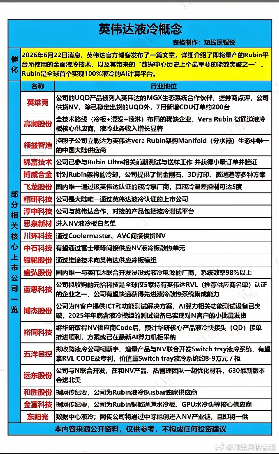 英伟达Rubin全液冷平台量产引爆赛道！22家国产液冷配套龙头全梳理！6月22日