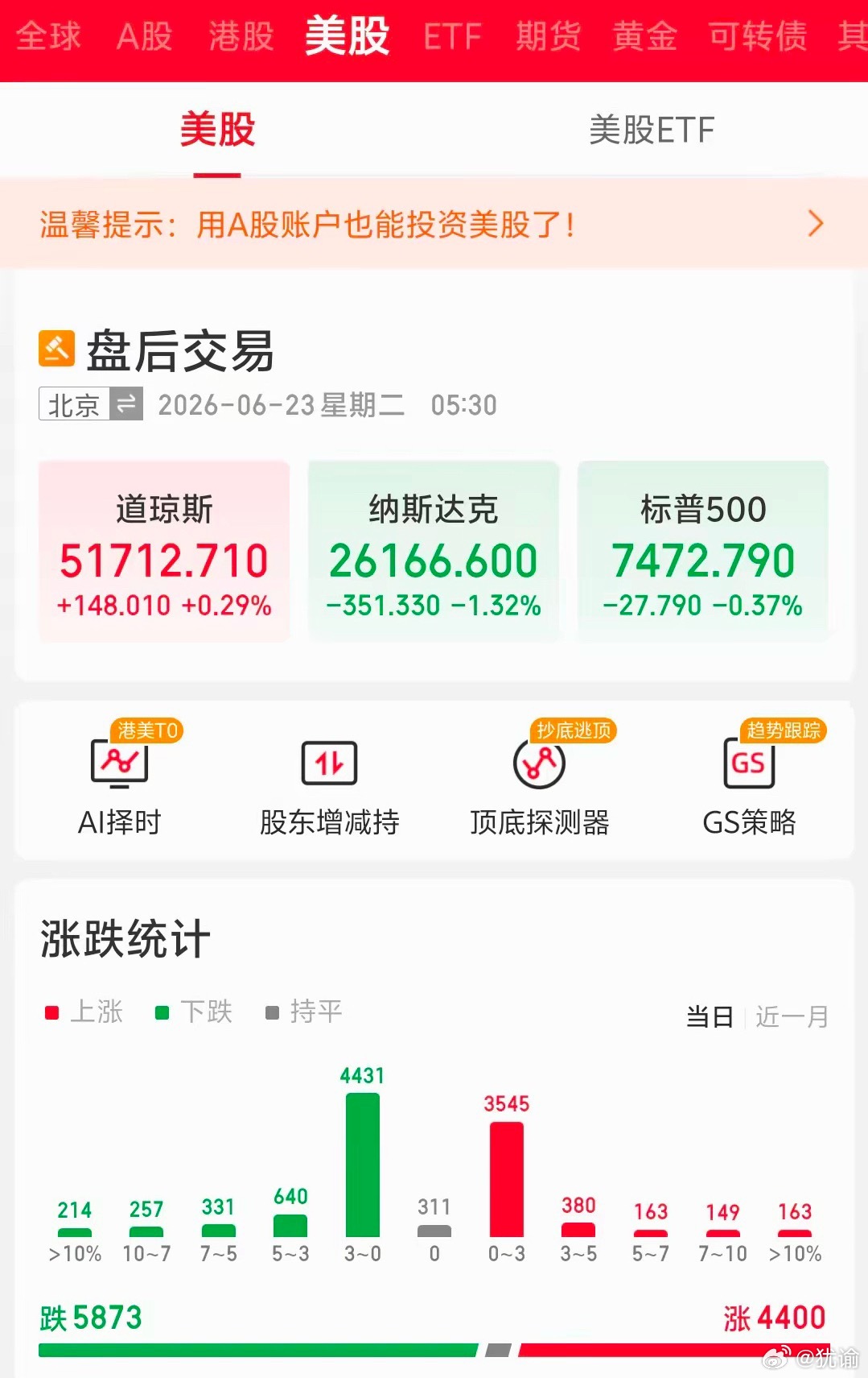 6/23隔夜美股情况一、 美股主要指数收盘情况三大股指收盘涨跌不一，其中道琼斯工