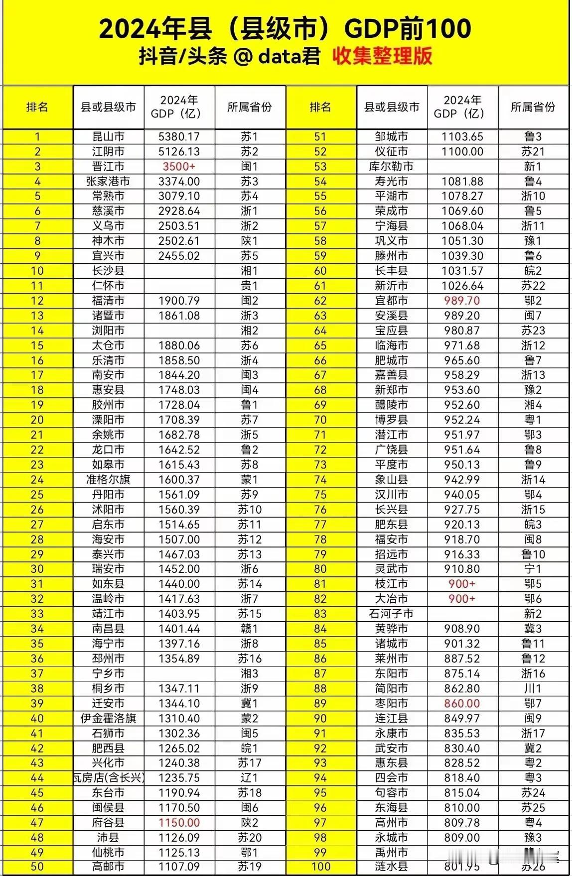 2024年，全国百强县GDP排名。长沙县已经跌到第十名了，很可能还保不住这个位置