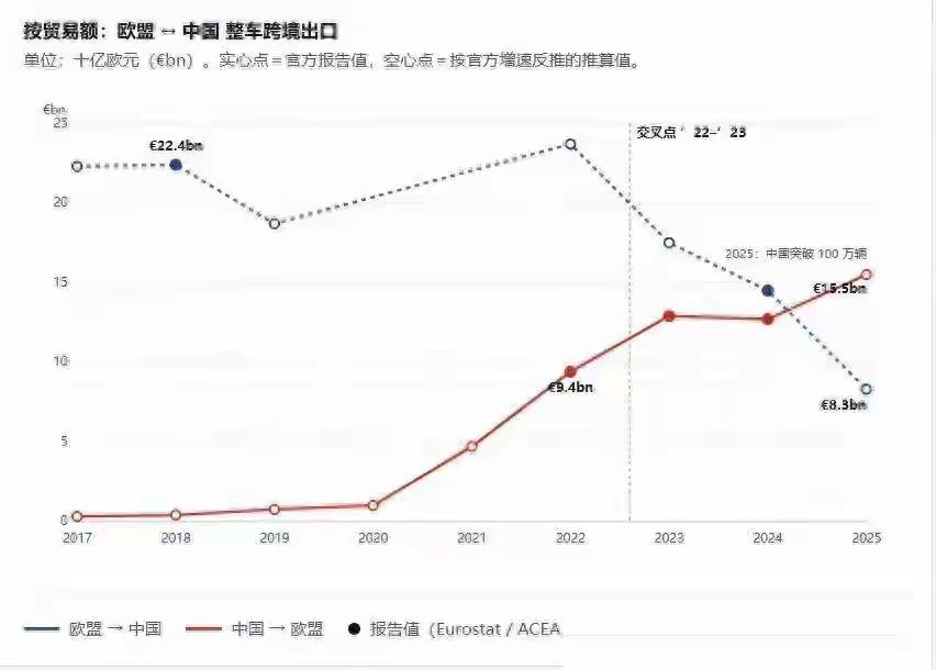 宝马在中国卖了这么多年，头一回被欧洲老家反超了。
2026上半年，宝马中国交付了