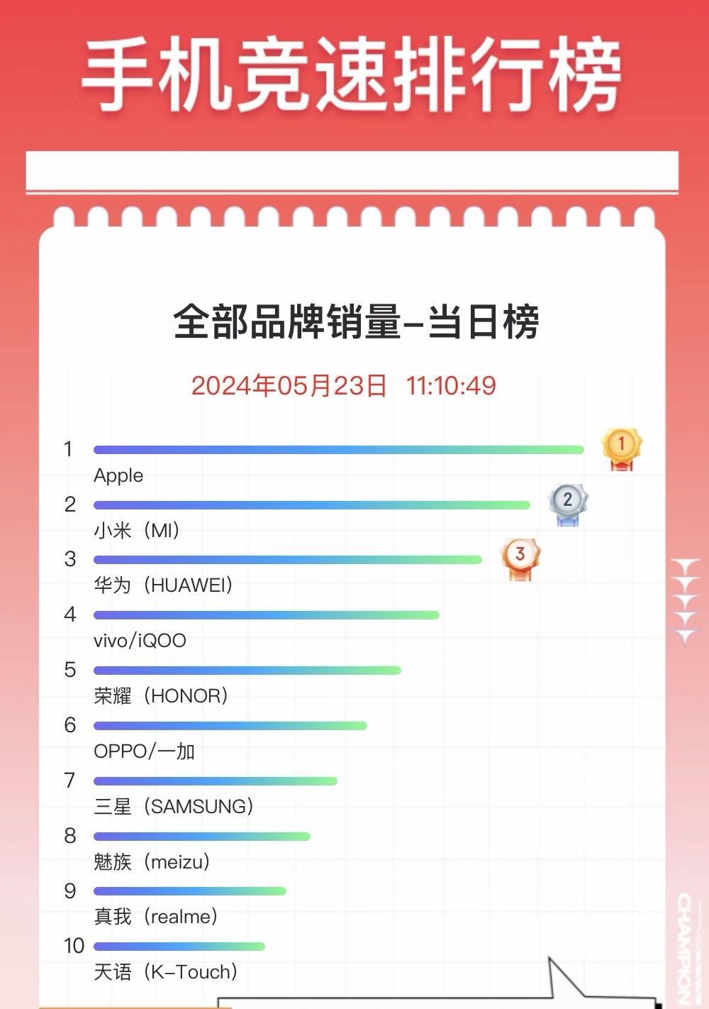 性价比就是杀手锏，小米618一出手，马上就霸榜了，来看看小米用户都买哪些手机。
