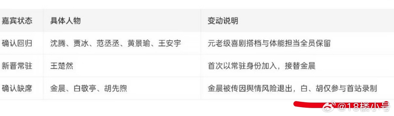 简直晴天霹雳，白敬亭和胡先煦只参与现在就出发4的首站录制