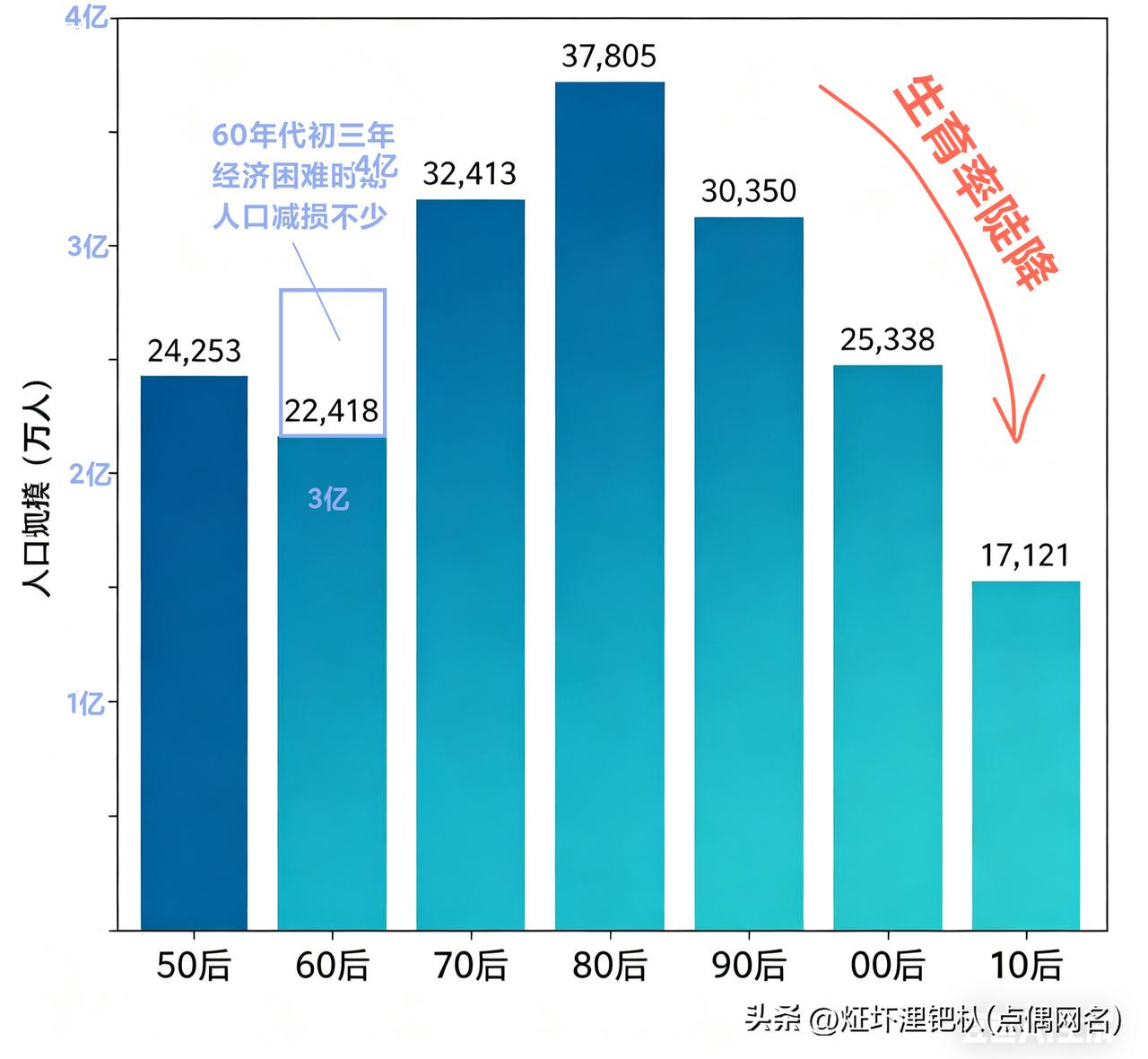 《中国大陆地区“50~10后”人口分布现况》
据2020年七普统计数据：
───