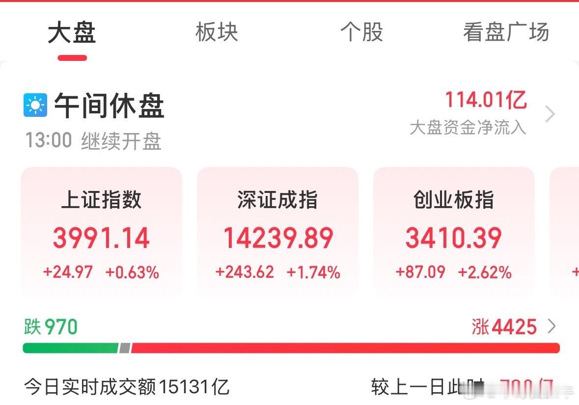 感觉赚钱效应也不是很大 出现走低的现象了 还是得多注意 