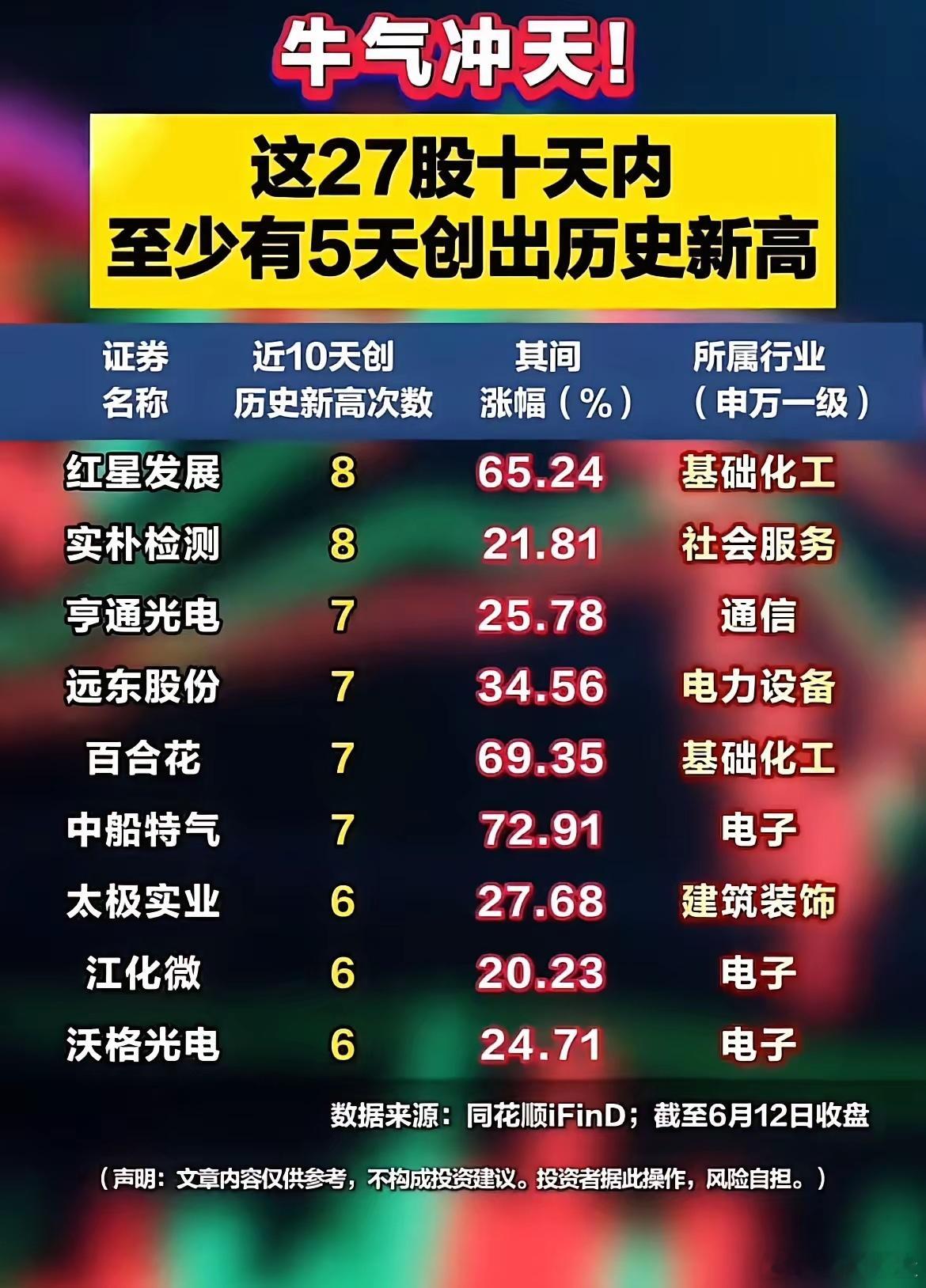 牛气冲天！这27股10天内5次创新高，谁是主线龙头？！最近市场里有27只股票，1