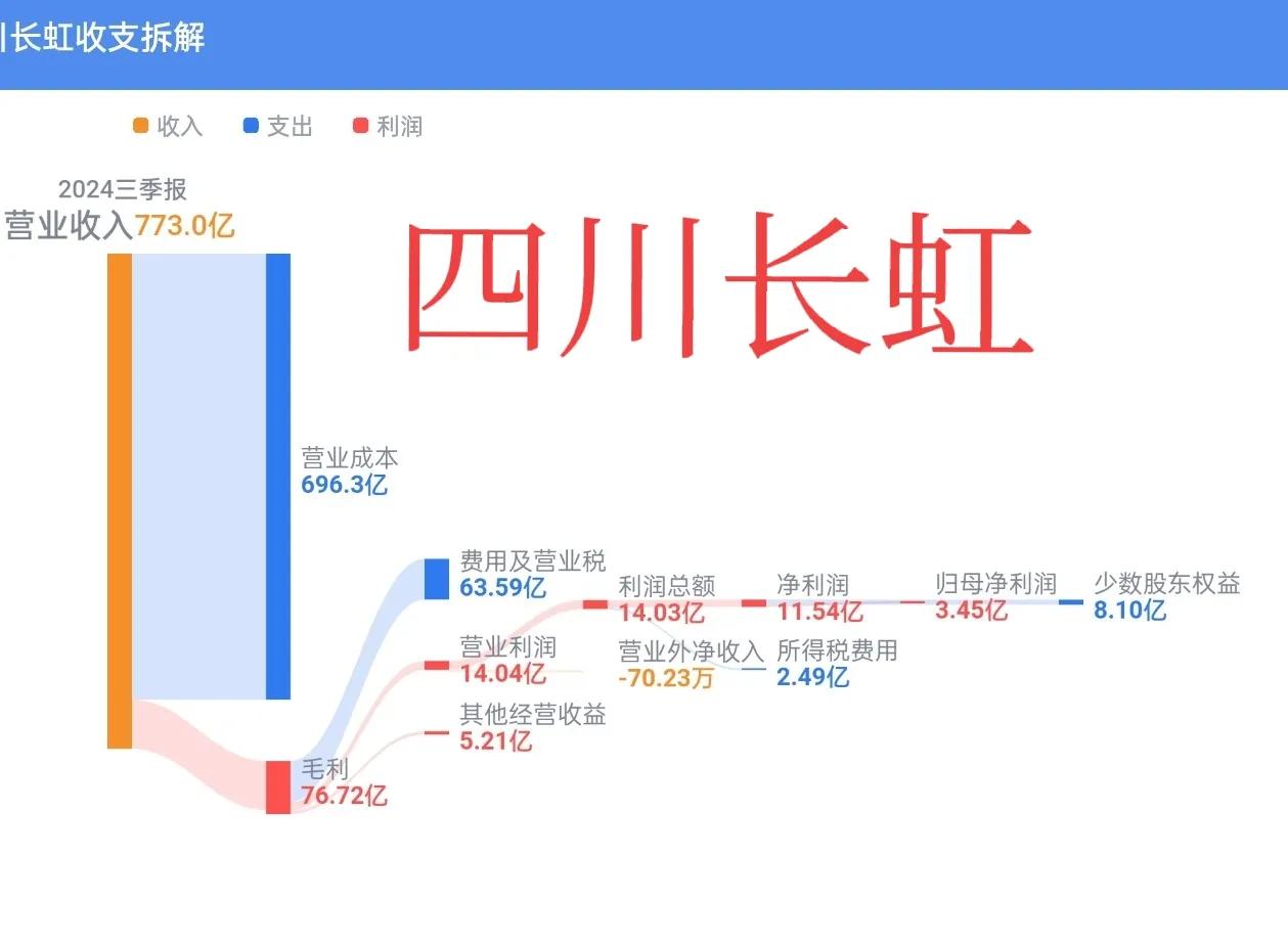 四川长虹股价跌3.37%，长江电力股价涨1.13%，笔者关注的两个公司的股价走势