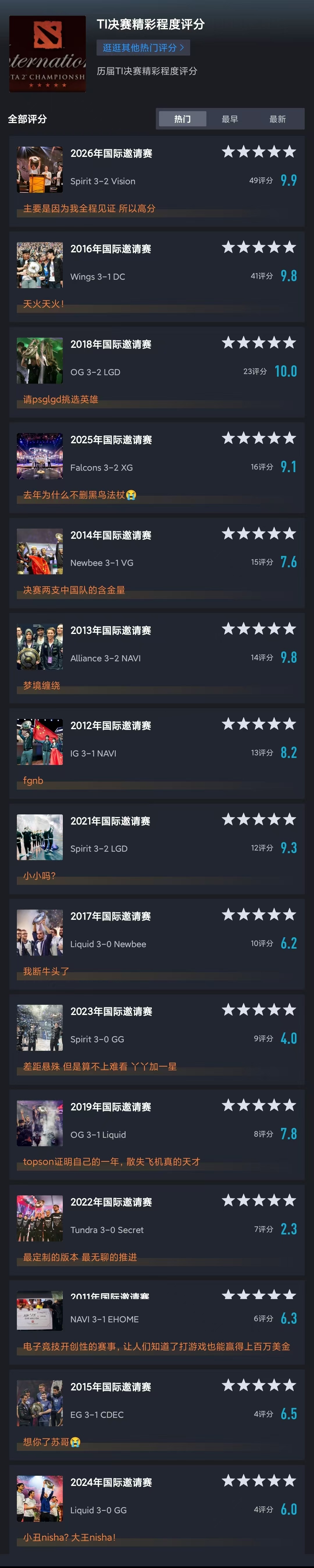 历届TI决赛评分 今年的TI15高达9.9最高是TI8  10分dota2DOT