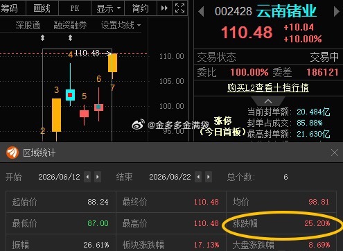 云南锗业002428📈T+5涨幅25.2%