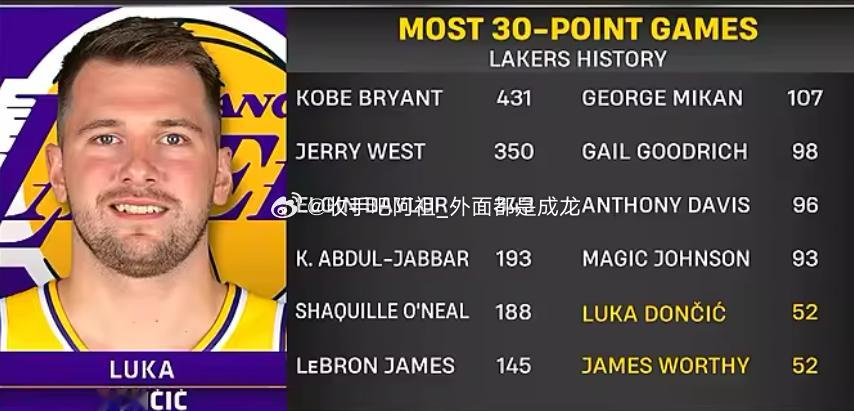 NBA常规赛，湖人今日客场100-92战胜火箭，豪取六连胜。本场比赛，湖人球星东