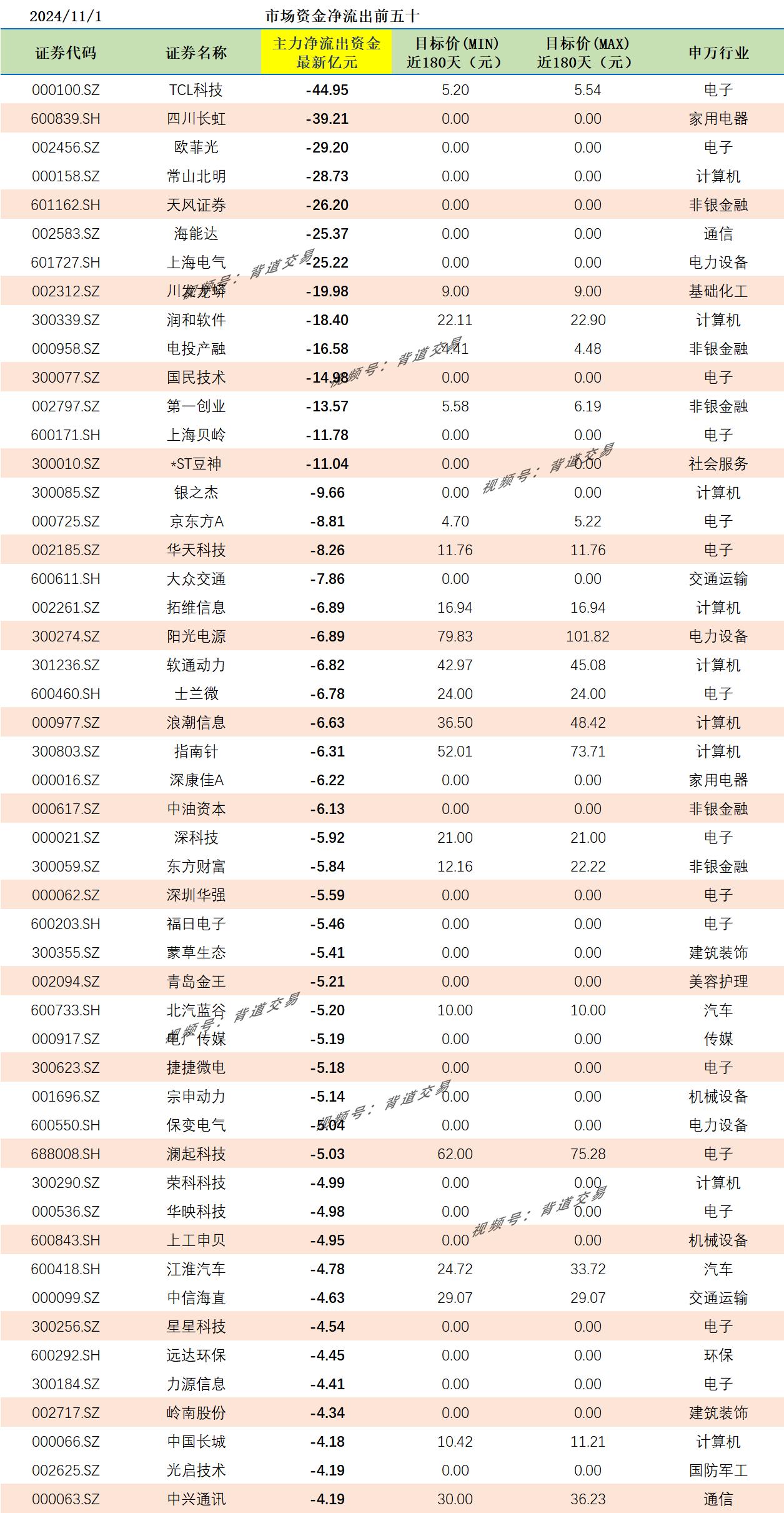 2024/11/1 市场资金净流出前五十 
证券代码 证券名称 主力净流出资金最