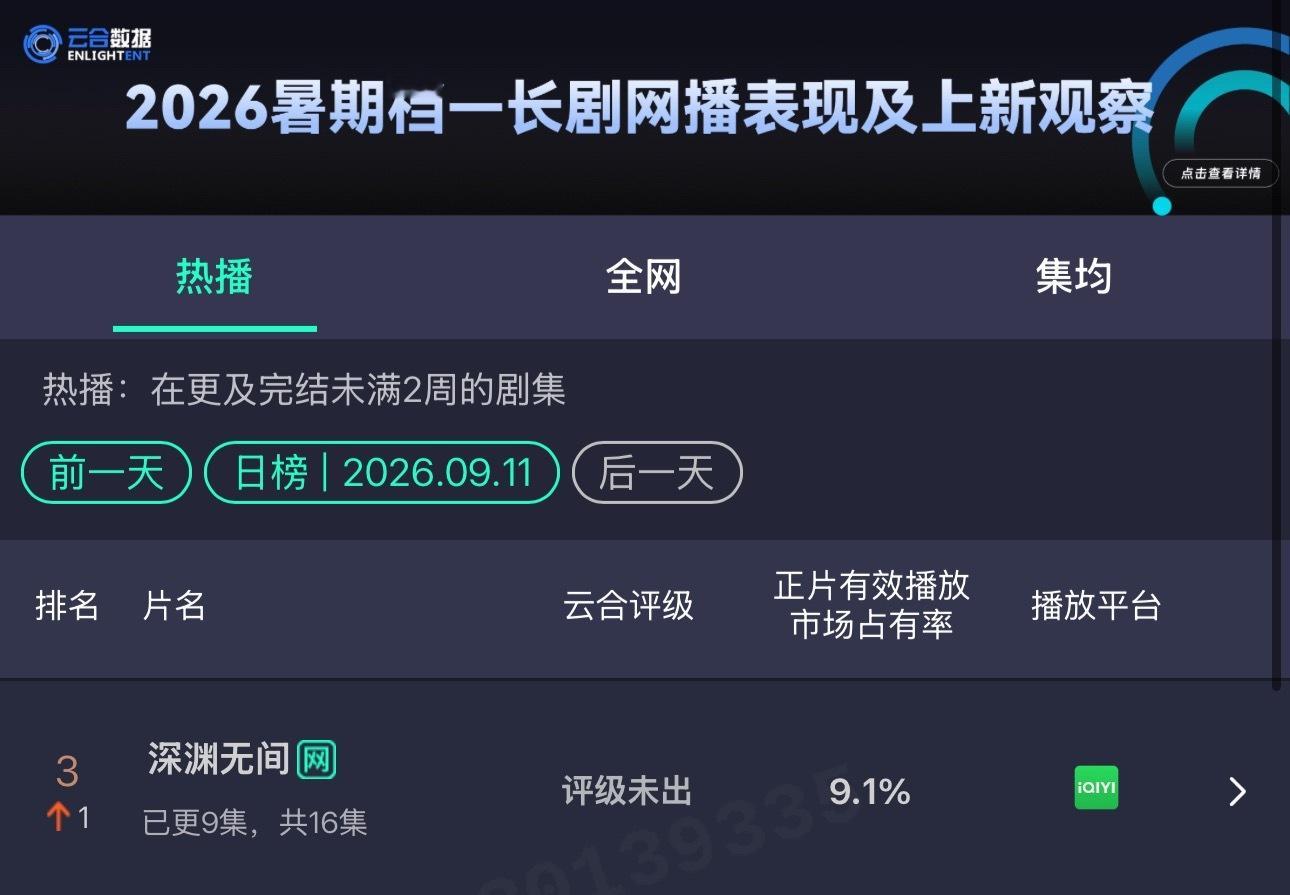 任嘉伦主演的深渊无间云合排名第三了🎉已经迫不及待想要看后续剧情了✌🏻任嘉伦0