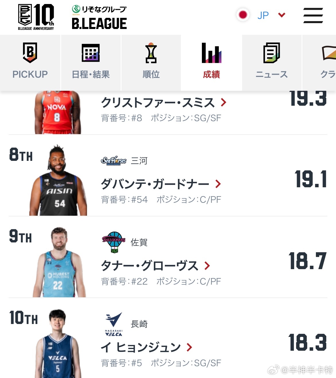 面对中国男篮半场20分的李贤重，本赛季在日本B联赛也是状态火热，场均18.3分，