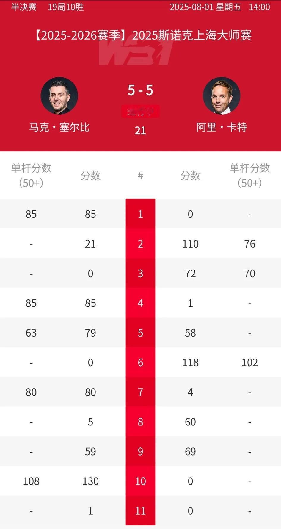 5-5战平！上海大师赛首场半决赛：一个是连续淘汰冠亚军的塞大师，一个是替补参赛却