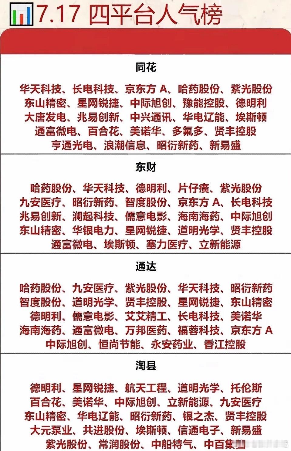 7月17日四平台人气个股榜揭晓，来看看有哪些值得关注的。华工科技在算力赛道集体杀