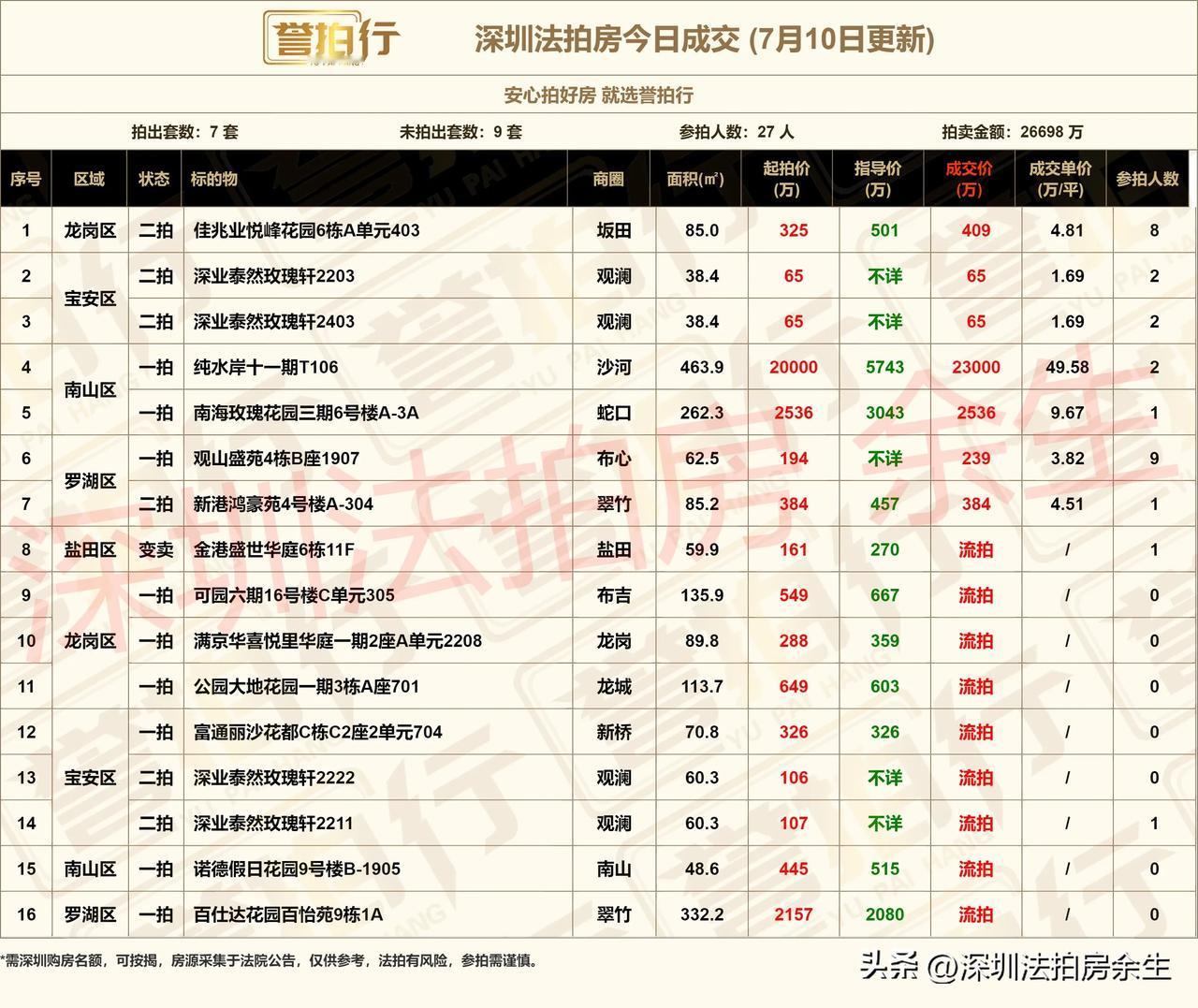 深圳法拍房：今日成交，买债务人的房子还自己的债，深圳法拍又刷新记录了~

1、今